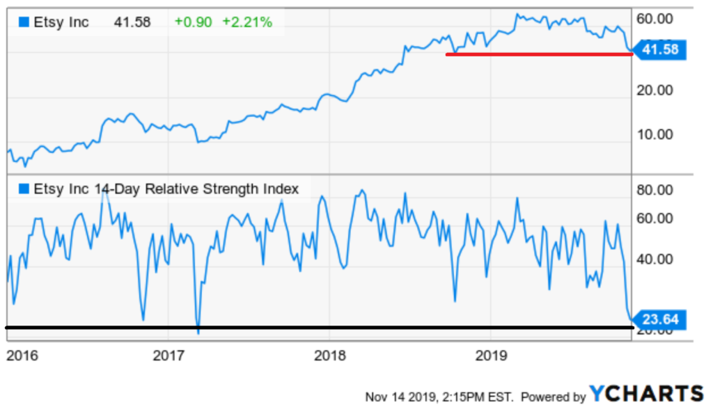 Etsy Stock Price Chart