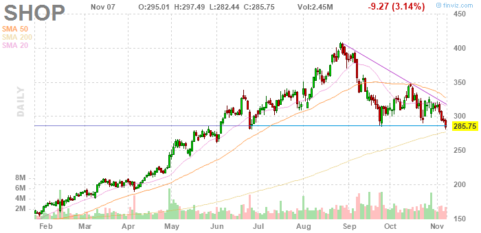 Bdx Stock Chart