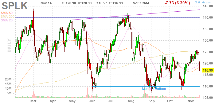 3 Big Stock Charts for Friday: Snap, Pfizer and Splunk | InvestorPlace