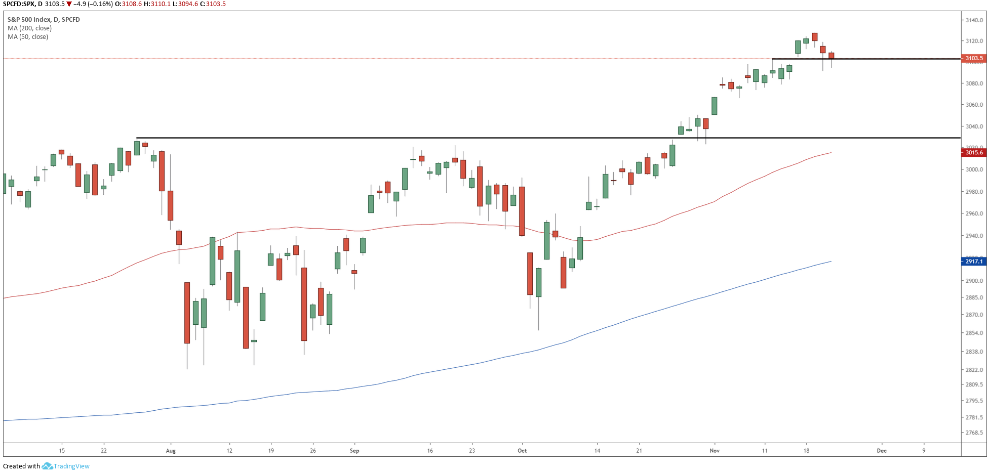 Cron Stock Chart