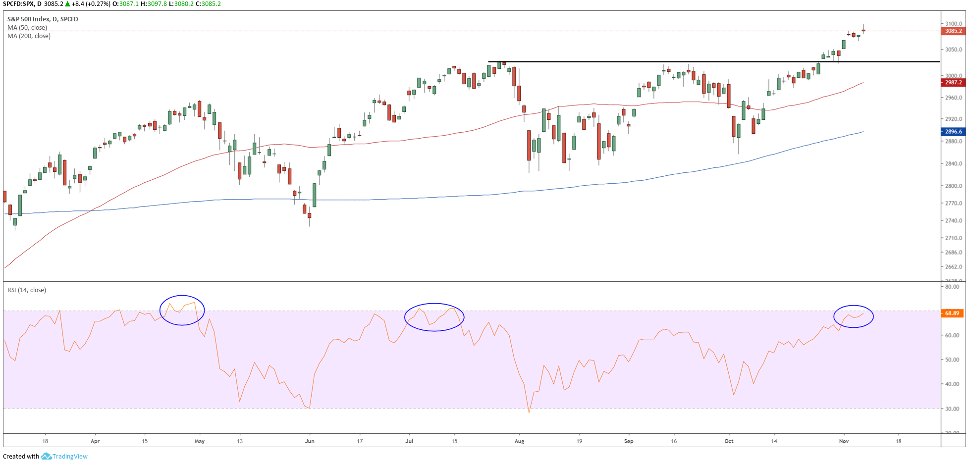 Macys Chart