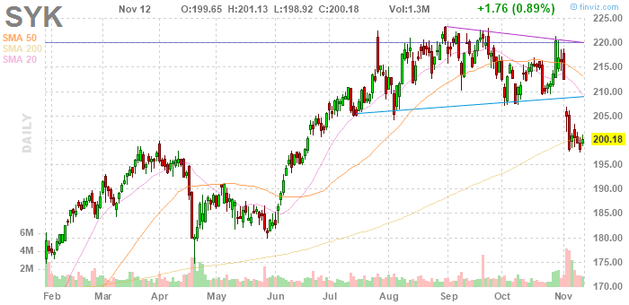 Zoetis Stock Chart