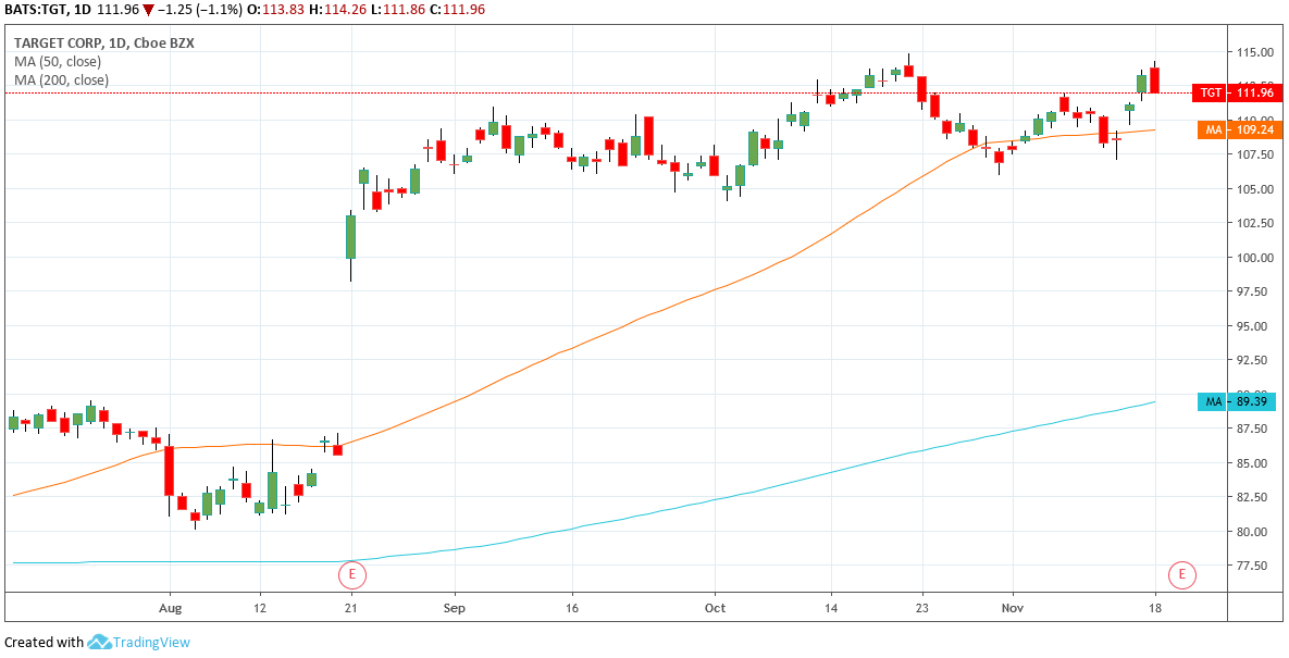 Tgt Chart