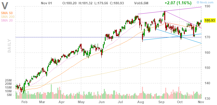 Dupont Stock Chart