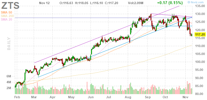 Zoetis Stock Chart