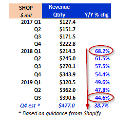 Slowing Qtrly revenue at Shopify