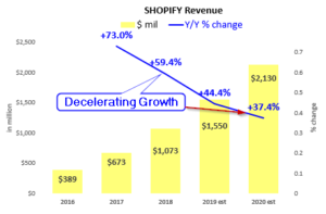 Y/Y Revenue at Shopify