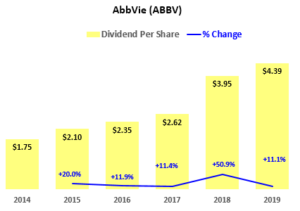 ABBV Stock - Dividend History