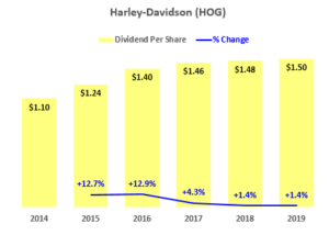 Harley-Davidson Stock - Dividends - Hake