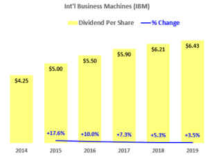 IBM Dividend History