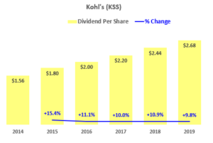 Kohl's Corp - Dividend History