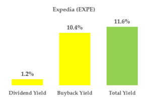 Dividend Stocks: Expedia (EXPE)