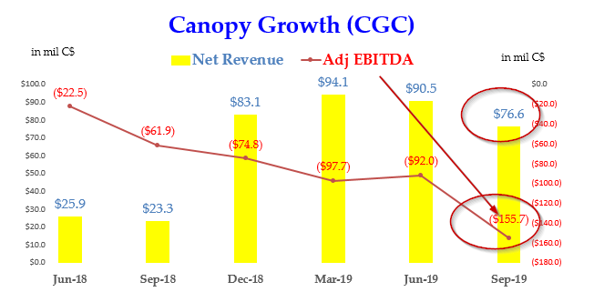 CGC Q3 Revenue and Adj. EBITDA