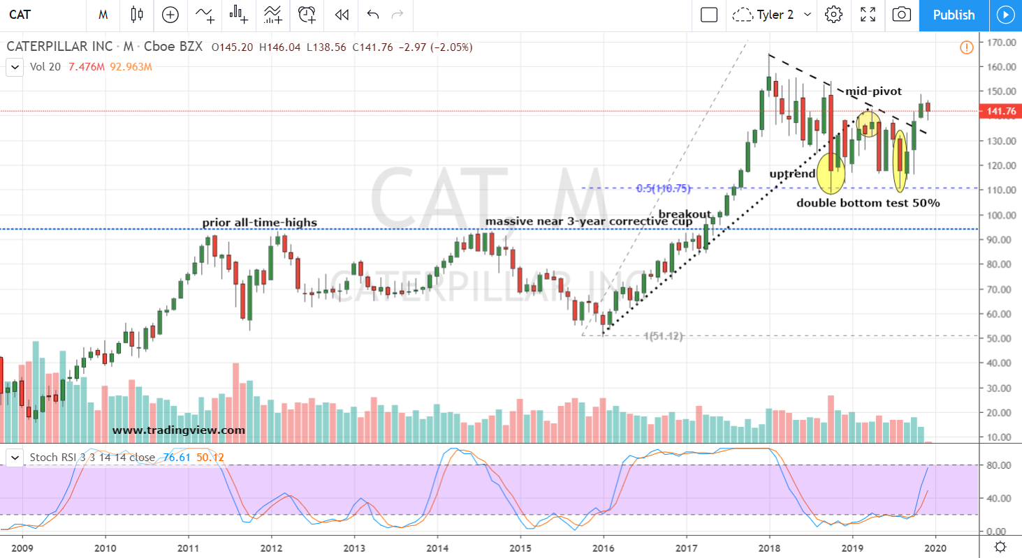 Dow Stocks to Buy: Caterpillar (CAT)