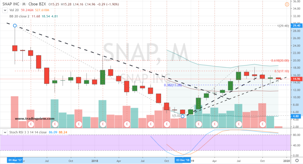 snapchat stock price today