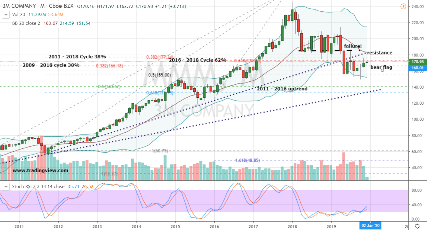 Blue-Chip Stocks to Short: 3M (MMM)