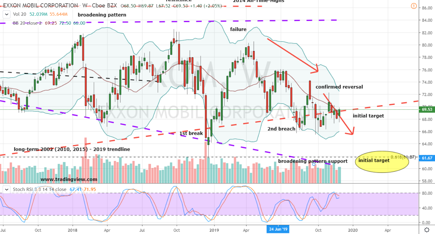 ExxonMobil (XOM)