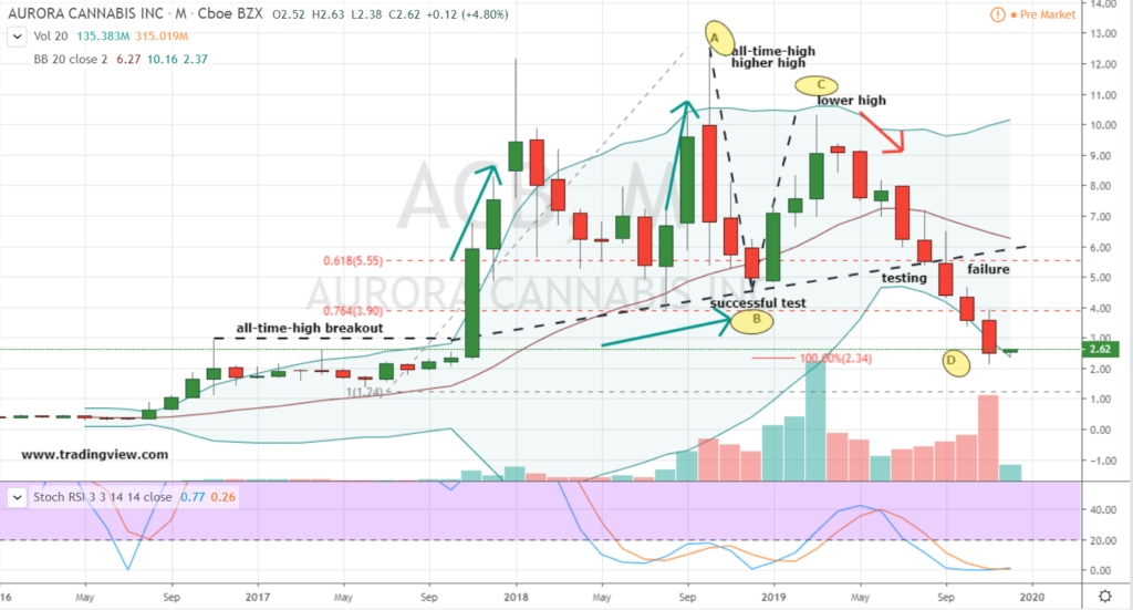 Acb Stock Candlestick Chart