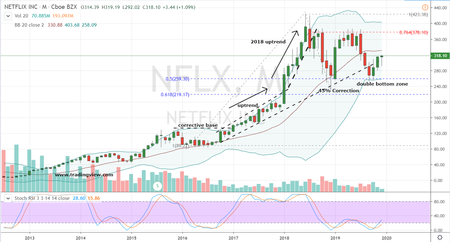 Large-Cap Stocks Ready to Break Out: Netflix (NFLX)  