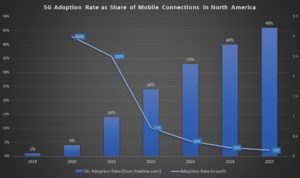 5G adoption rate in North America