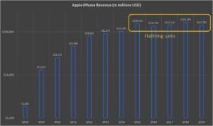 Apple iPhone sales (annual basis)