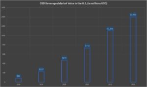 Value of CBD beverages market in the U.S.