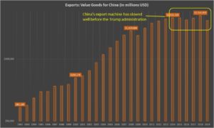 China exported value goods