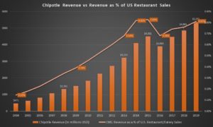 Chipotle revenue as percentage of U.S. restaurant sales