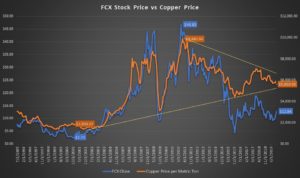 FCX stock price vs. copper price