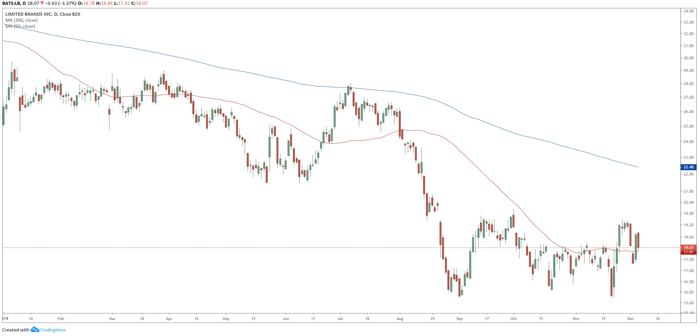 Lb Stock Chart