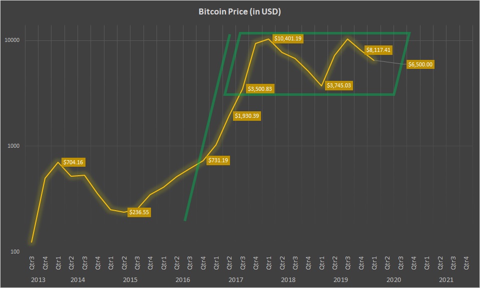 Bitcoin price chart