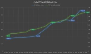 PayPal stock price correlates with TPV