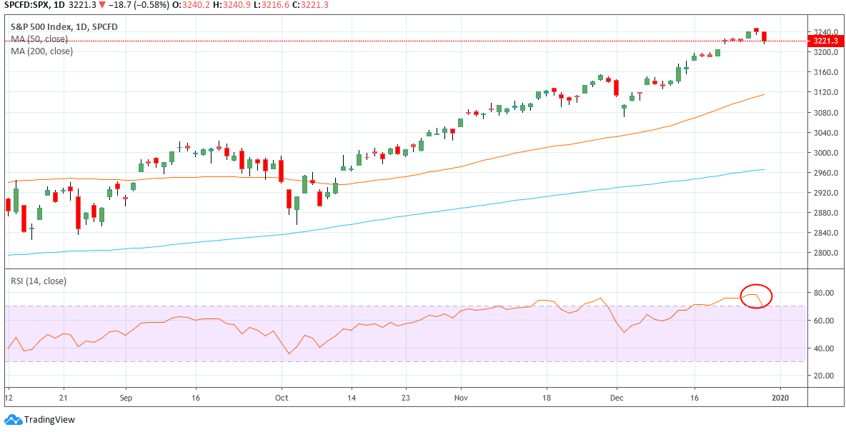 Trade of the Day for December 31, 2019 SPDR S&P 500 ETF (SPY