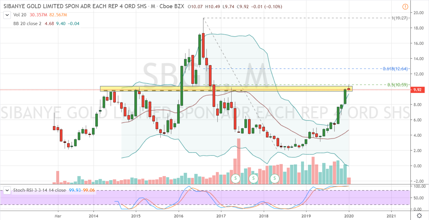 Sibanye Gold Limited (SBGL)