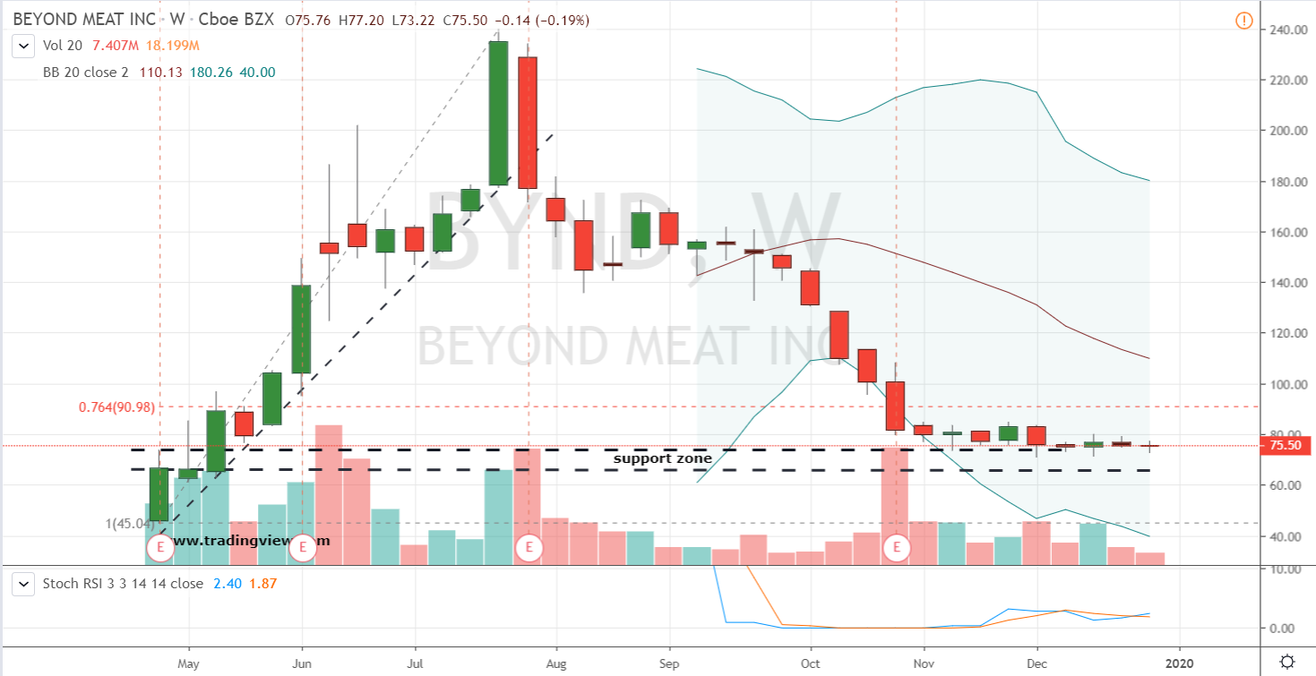 Beyond Meat (BYND)