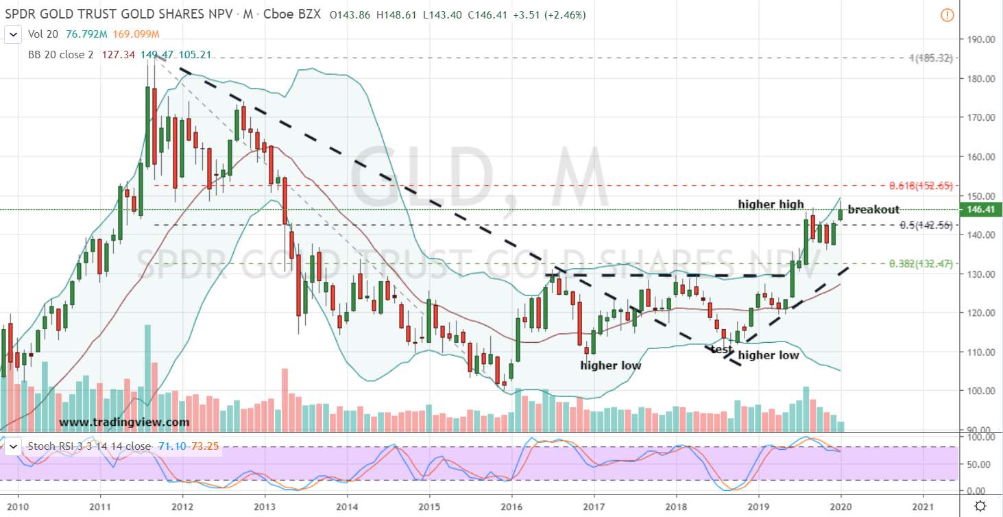 Mining Stocks to Buy: iShares Gold Trust (GLD)