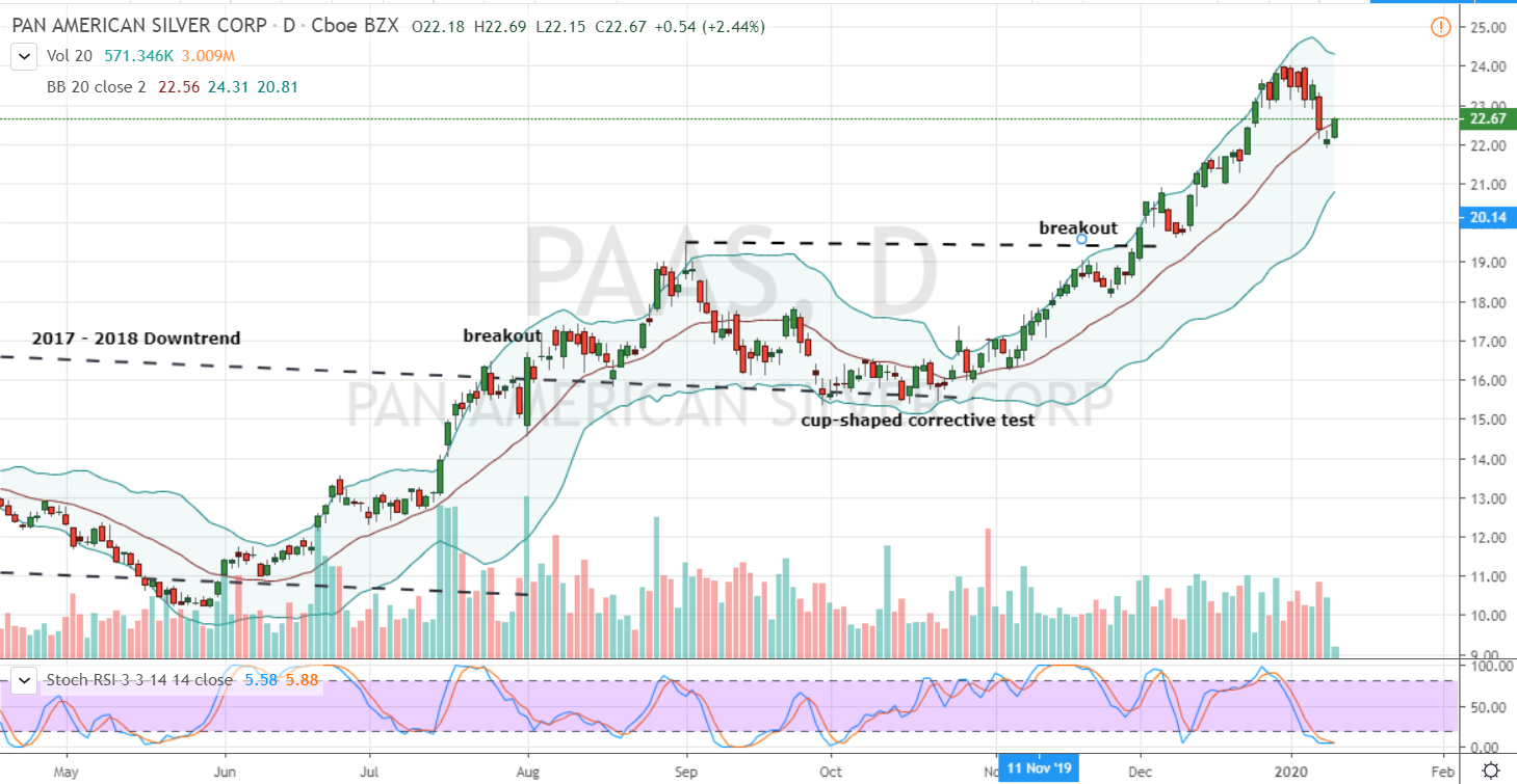 Pan American Silver (PAAS)