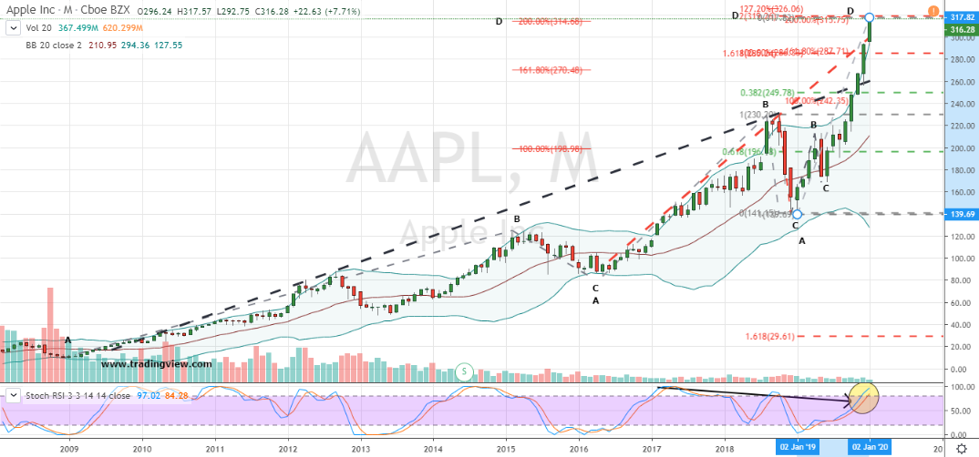 Apple (AAPL)