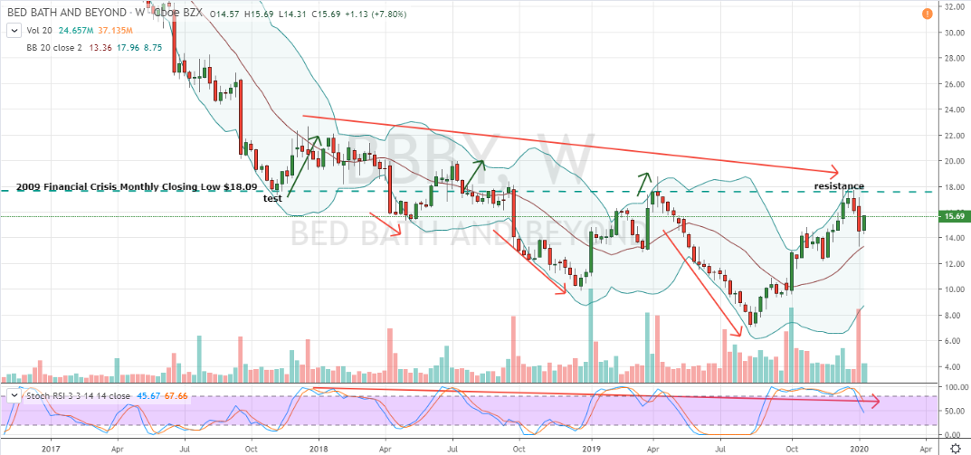 BBBY Stock Daily Chart