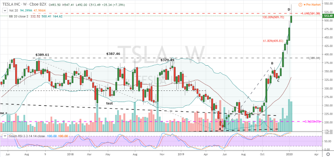 Large Caps to Short: Tesla (TSLA)