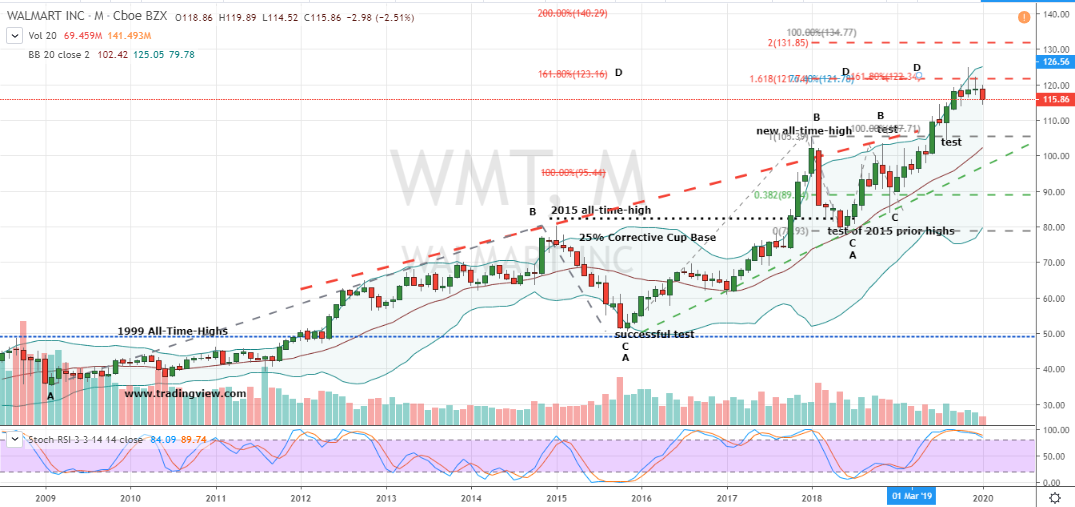 Walmart (WMT)