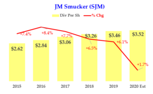 JM Smucker - Dividend History - SJM