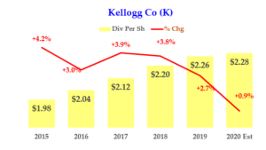 Kellogg Co - Dividend History - K