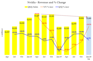 NVDA - Sales by Qtr
