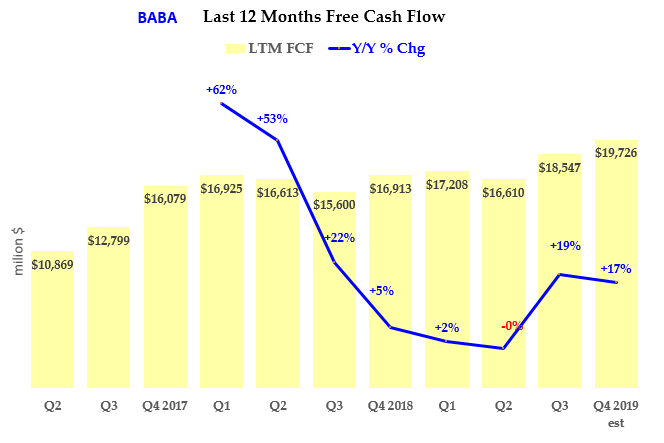 BABA - FCF History LTM Quarterly