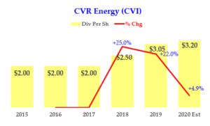 CVR Energy - Dividends
