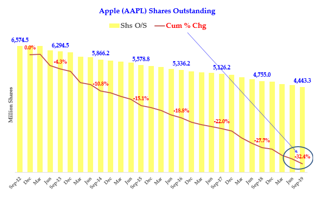 Apple Share Cuts - Cumulative