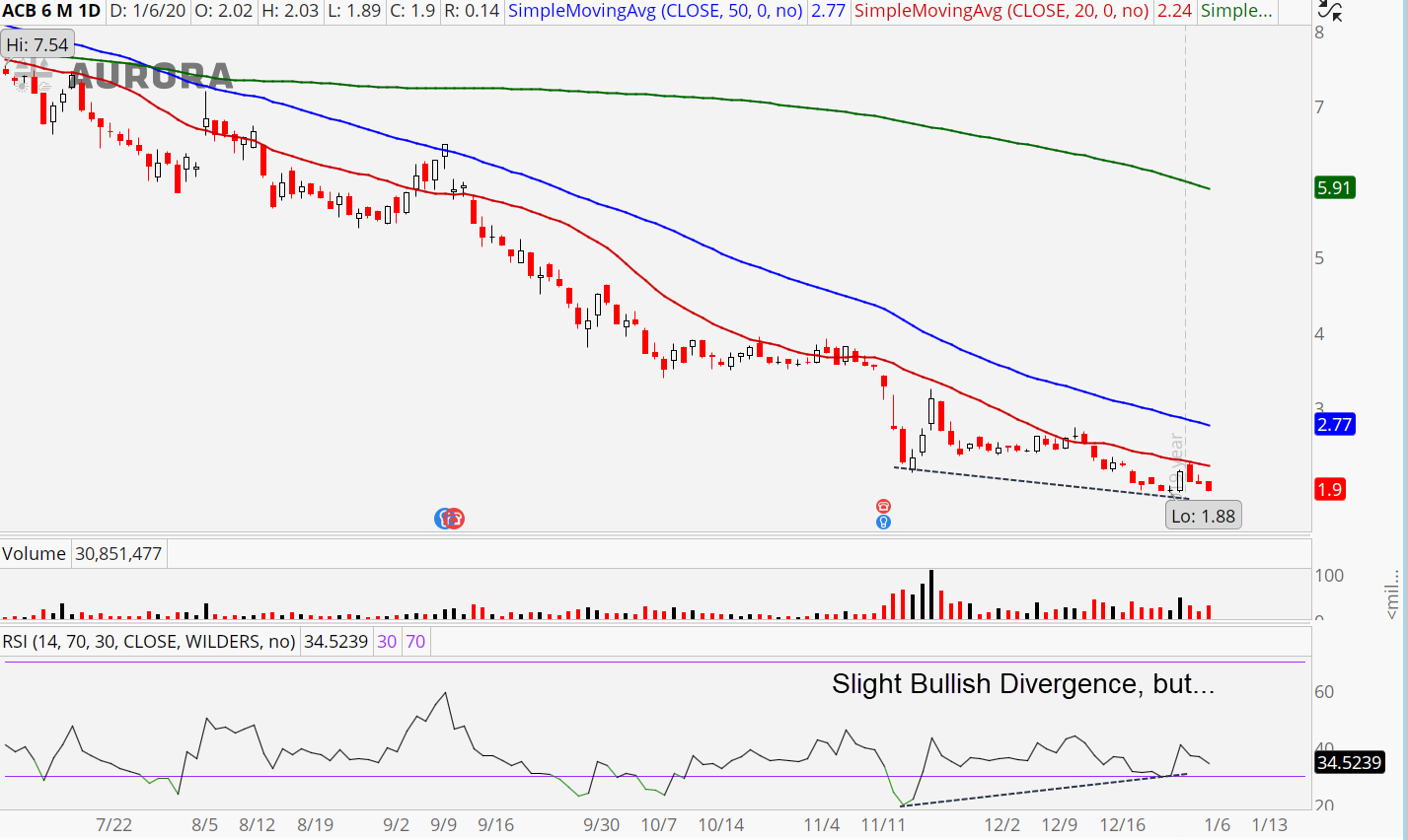 aurora stock price