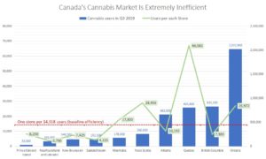 Canada's cannabis market is extremely inefficient