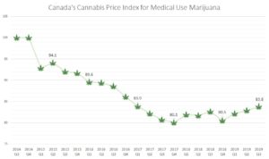 Canada cannabis price index for medical marijuana